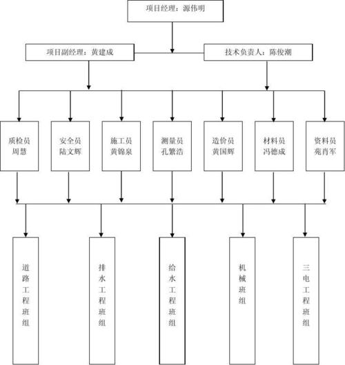 网络工程安装及设计 项目部施工组织机构网络图的构建与管理